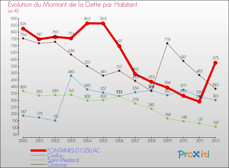 Evolution de la dette par habitant pour la commune de FONTAINES-D'OZILLAC et les communes proches de 2000 à 2012 Comparaison de la dette par habitant pour FONTAINES-D'OZILLAC et les communes voisines de 2000 à 2012