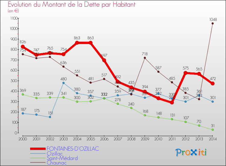 Evolution de la dette par habitant pour la commune de FONTAINES-D'OZILLAC et les communes proches de 2000 à 2014 Comparaison de la dette par habitant pour FONTAINES-D'OZILLAC et les communes voisines de 2000 à 2014