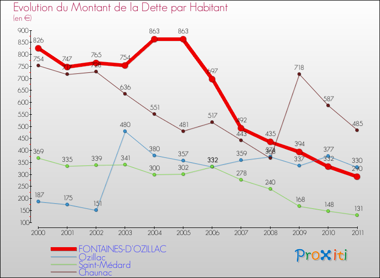Evolution de la dette par habitant pour la commune de FONTAINES-D'OZILLAC et les communes proches Comparaison de la dette par habitant pour FONTAINES-D'OZILLAC et les communes voisines