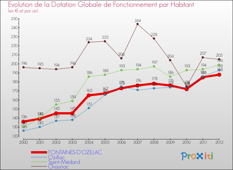 Evolution et montant de la dotation globale de fonctionnement par Habitant pour FONTAINES-D'OZILLAC et les communes proches Comparaison des dotations globales de fonctionnement par habitant pour FONTAINES-D'OZILLAC et les communes voisines
