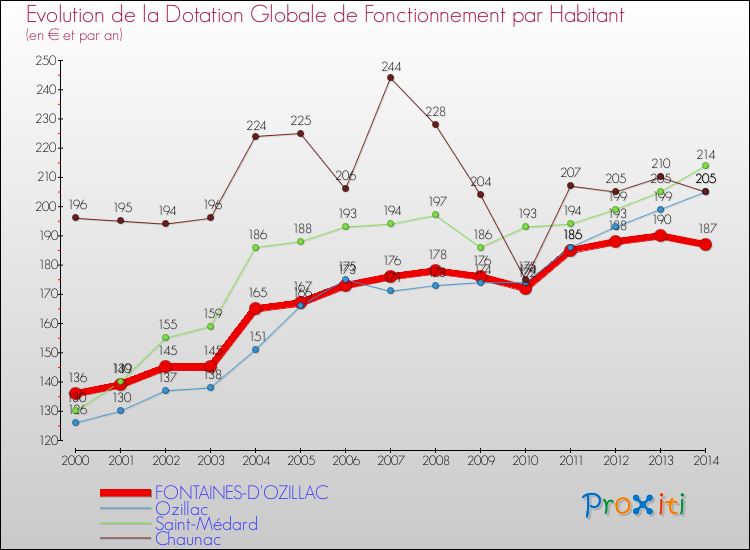 Evolution et montant de la dotation globale de fonctionnement par Habitant pour FONTAINES-D'OZILLAC et les communes proches de 2000 à 2014. Comparaison des dotations globales de fonctionnement par habitant pour FONTAINES-D'OZILLAC et les communes voisines de 2000 à 2014.