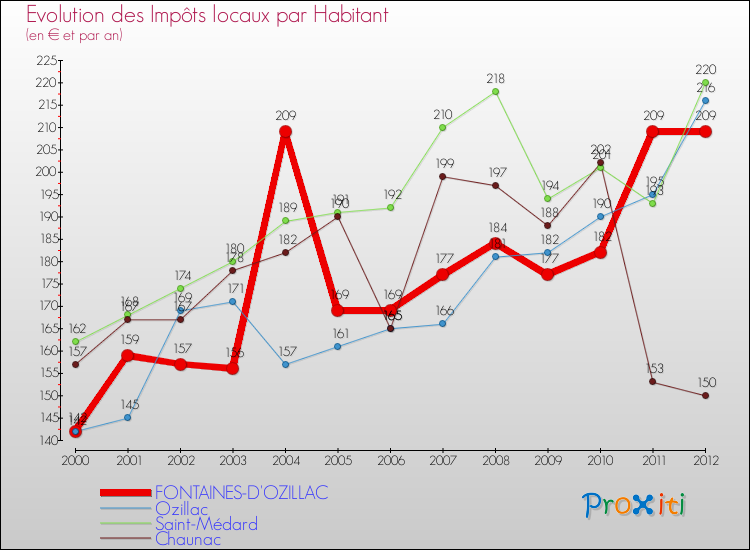 Evolution et montant des impôts locaux par Habitant pour FONTAINES-D'OZILLAC et les communes proches Comparaison des impôts locaux par habitant pour FONTAINES-D'OZILLAC et les communes voisines
