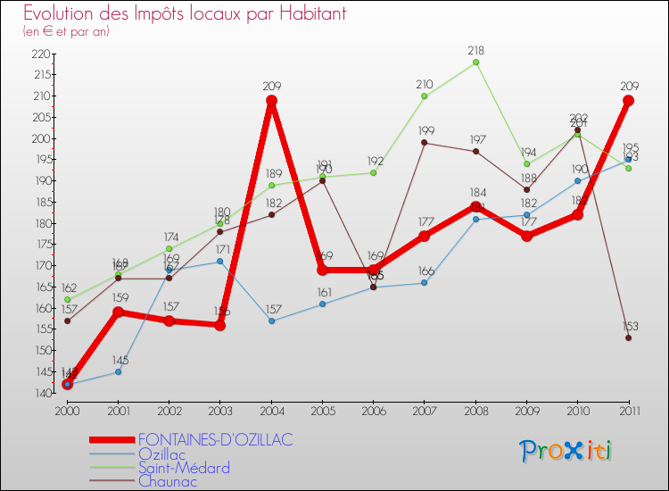 Evolution et montant des impôts locaux par Habitant pour FONTAINES-D'OZILLAC et les communes proches Comparaison des impôts locaux par habitant pour FONTAINES-D'OZILLAC et les communes voisines