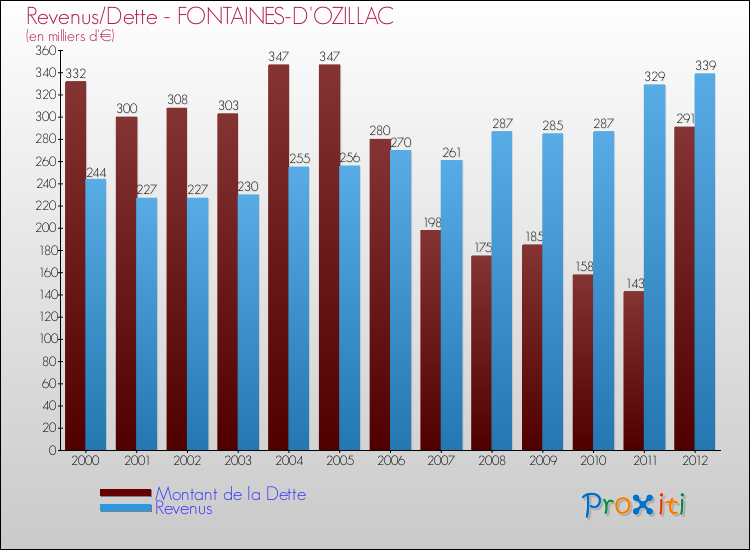 Evolution comparée de la dette et des revenus pour la commune de FONTAINES-D'OZILLAC de 2000 à 2012 Comparaison de la dette et des revenus pour FONTAINES-D'OZILLAC de 2000 à 2012