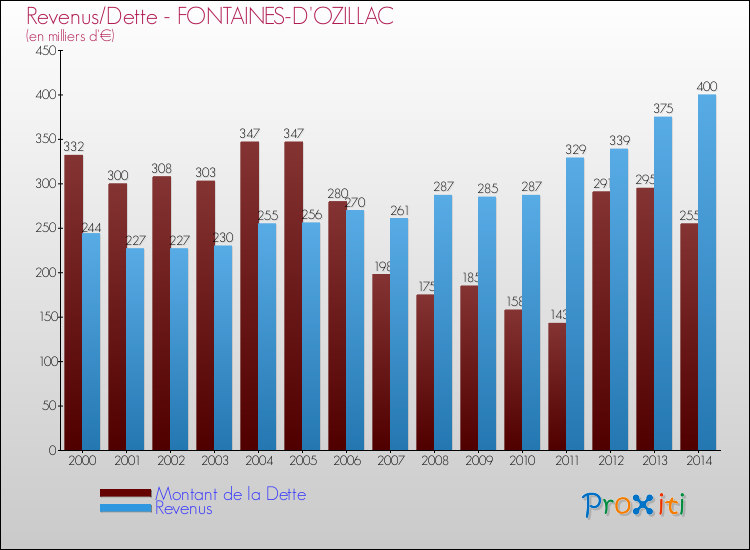 Evolution comparée de la dette et des revenus pour la commune de FONTAINES-D'OZILLAC de 2000 à 2014 Comparaison de la dette et des revenus pour FONTAINES-D'OZILLAC de 2000 à 2014