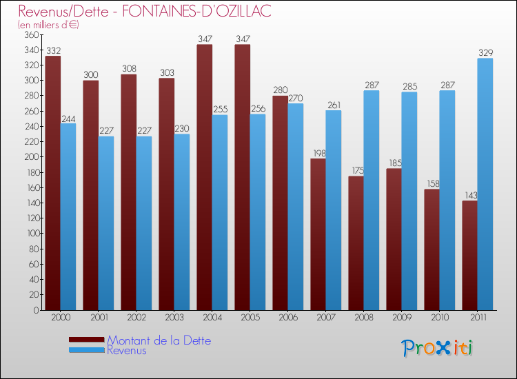 Evolution comparée de la dette et des revenus pour la commune de FONTAINES-D'OZILLAC de 2000 à 2011 Comparaison de la dette et des revenus pour FONTAINES-D'OZILLAC de 2000 à 2011