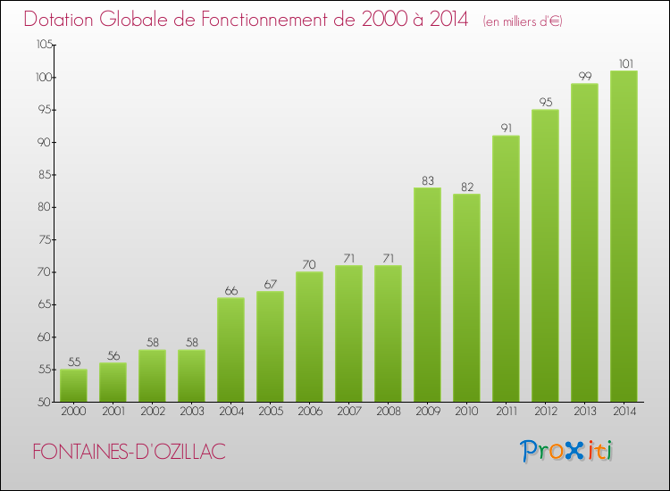 Evolution du montant de la Dotation Globale de Fonctionnement pour la commune de FONTAINES-D'OZILLAC de 2000 à 2014 Evolution du montant de la Dotation Globale de Fonctionnement pour FONTAINES-D'OZILLAC de 2000 à 2014