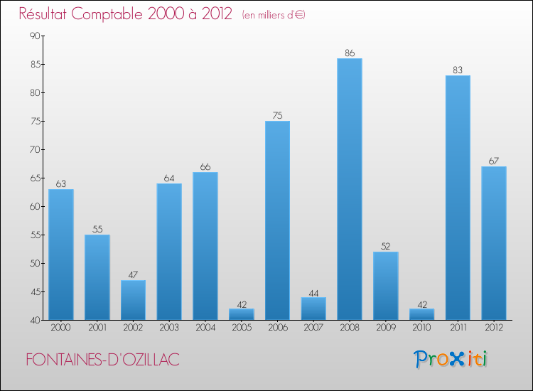 Evolution du résultat comptable pour la commune de FONTAINES-D'OZILLAC de 2000 à 2012 Evolution du résultat comptable pour FONTAINES-D'OZILLAC de 2000 à 2012