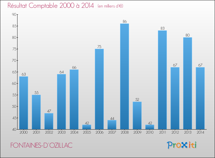 Evolution du résultat comptable pour la commune de FONTAINES-D'OZILLAC de 2000 à 2014 Evolution du résultat comptable pour FONTAINES-D'OZILLAC de 2000 à 2014