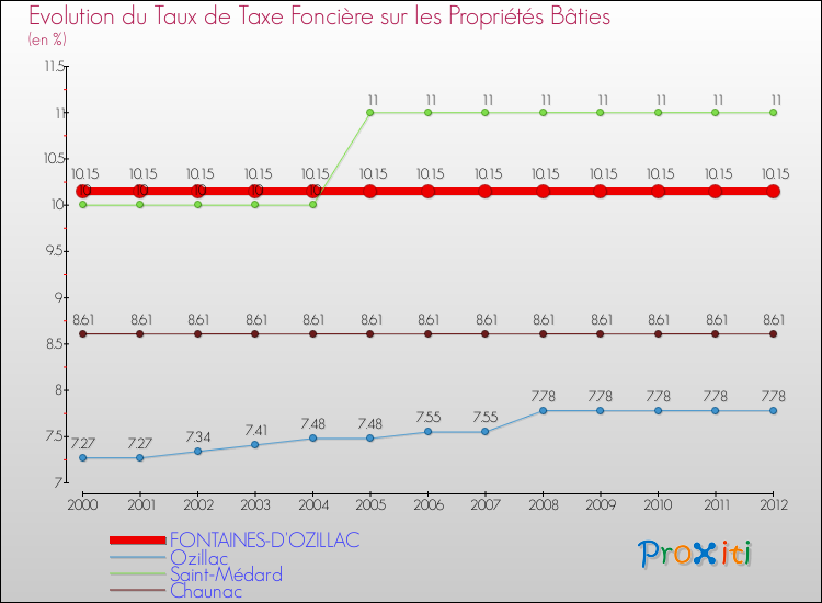 Evolution du taux de la taxe foncière sur le bati pour FONTAINES-D'OZILLAC et les communes proches de 2000 à 2012 Comparaison des taux de taxe foncière sur le bati pour FONTAINES-D'OZILLAC et les communes voisines de 2000 à 2012