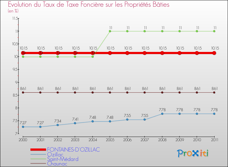 Evolution du taux de la taxe foncière sur le bati pour FONTAINES-D'OZILLAC et les communes proches Comparaison des taux de taxe foncière sur le bati pour FONTAINES-D'OZILLAC et les communes voisines