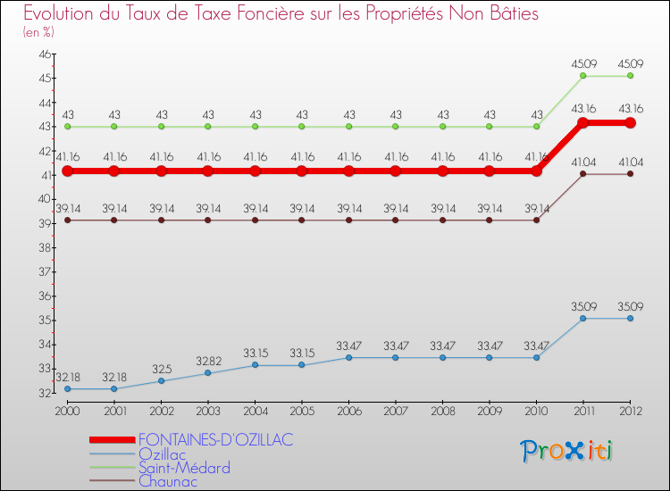 Evolution du taux de la taxe foncière sur les immeubles et terrains non batis pour FONTAINES-D'OZILLAC et les communes proches de 2000 à 2012 Comparaison des taux de la taxe foncière sur les immeubles et terrains non batis pour FONTAINES-D'OZILLAC et les communes voisines de 2000 à 2012
