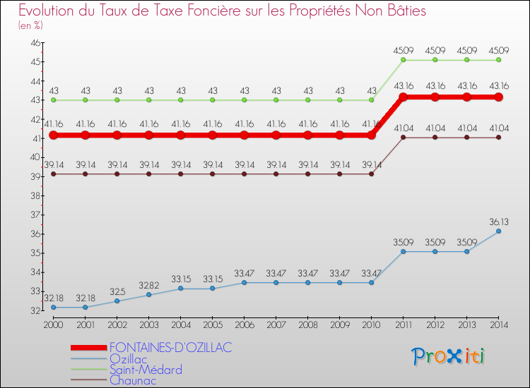 Evolution du taux de la taxe foncière sur les immeubles et terrains non batis pour FONTAINES-D'OZILLAC et les communes proches de 2000 à 2014 Comparaison des taux de la taxe foncière sur les immeubles et terrains non batis pour FONTAINES-D'OZILLAC et les communes voisines de 2000 à 2014