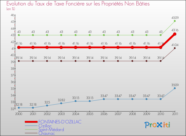 Evolution du taux de la taxe foncière sur les immeubles et terrains non batis pour FONTAINES-D'OZILLAC et les communes proches Comparaison des taux de la taxe foncière sur les immeubles et terrains non batis pour FONTAINES-D'OZILLAC et les communes voisines