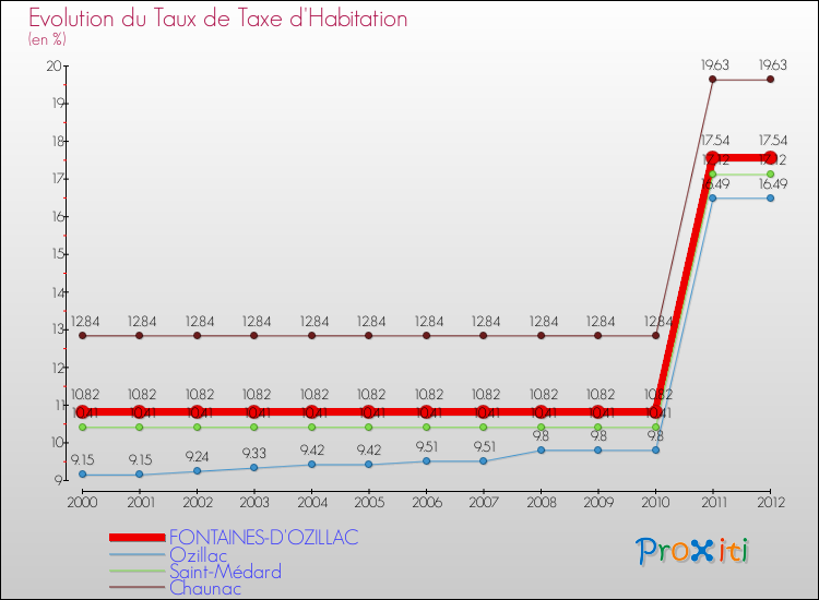 Evolution du taux de la taxe d'habitation pour FONTAINES-D'OZILLAC et les communes proches Comparaison des taux de la taxe d'habitation pour FONTAINES-D'OZILLAC et les communes voisines