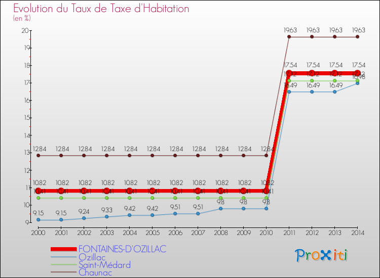 Evolution du taux de la taxe d'habitation pour FONTAINES-D'OZILLAC et les communes proches de 2000 à 2014 Comparaison des taux de la taxe d'habitation pour FONTAINES-D'OZILLAC et les communes voisines de 2000 à 2014