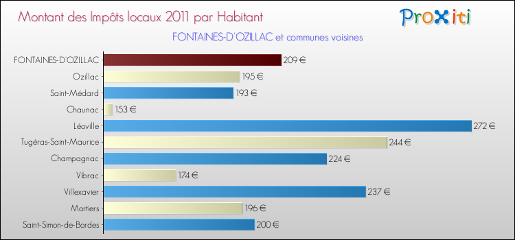 Montant des impôts locaux par Habitant pour FONTAINES-D'OZILLAC et les communes proches Comparaison des impôts locaux par habitant pour FONTAINES-D'OZILLAC et les communes voisines