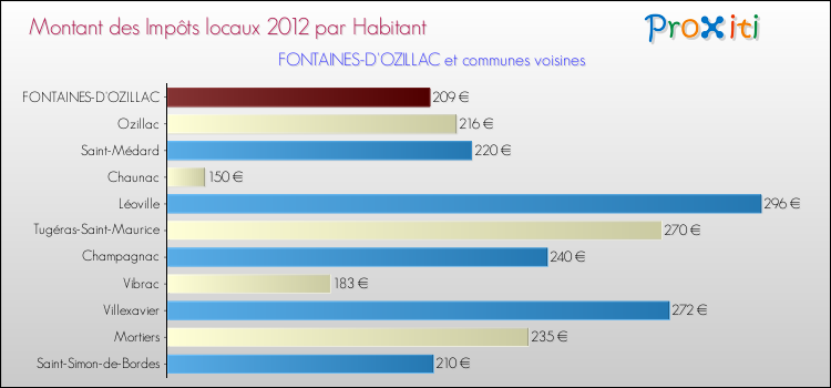 Montant des impôts locaux par Habitant pour FONTAINES-D'OZILLAC et les communes proches Comparaison des impôts locaux par habitant pour FONTAINES-D'OZILLAC et les communes voisines