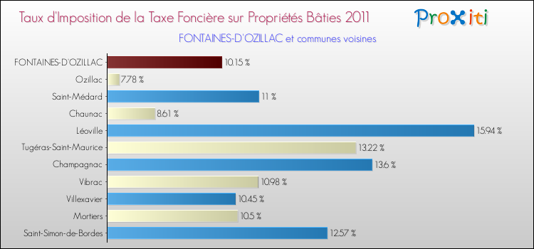 Taux d'imposition de la taxe foncière sur le bati 2011 pour FONTAINES-D'OZILLAC et les communes proches Comparaison des taux d'imposition de la taxe foncière sur le bati 2011 pour FONTAINES-D'OZILLAC et les communes voisines
