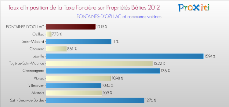 Taux d'imposition de la taxe foncière sur le bati 2012 pour FONTAINES-D'OZILLAC et les communes proches Comparaison des taux d'imposition de la taxe foncière sur le bati 2012 pour FONTAINES-D'OZILLAC et les communes voisines