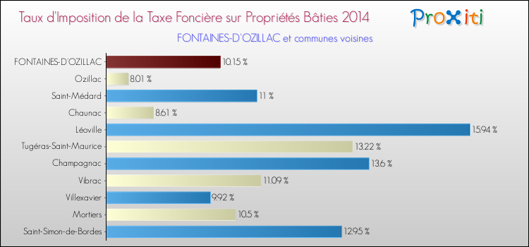 Taux d'imposition de la taxe foncière sur le bati 2014 pour FONTAINES-D'OZILLAC et les communes proches Comparaison des taux d'imposition de la taxe foncière sur le bati 2014 pour FONTAINES-D'OZILLAC et les communes voisines
