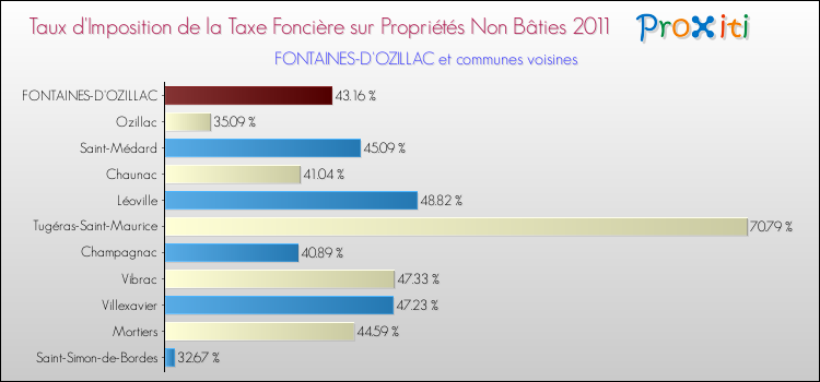Taux d'imposition de la taxe foncière sur les immeubles et terrains non batis 2011 pour FONTAINES-D'OZILLAC et les communes proches Comparaison des taux d'imposition de la taxe foncière sur les immeubles et terrains non batis 2011 pour FONTAINES-D'OZILLAC et les communes voisines