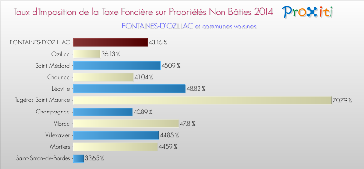 Taux d'imposition de la taxe foncière sur les immeubles et terrains non batis 2014 pour FONTAINES-D'OZILLAC et les communes proches Comparaison des taux d'imposition de la taxe foncière sur les immeubles et terrains non batis 2014 pour FONTAINES-D'OZILLAC et les communes voisines