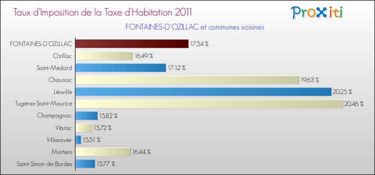 Taux d'imposition de la taxe d'habitation 2011 pour FONTAINES-D'OZILLAC et les communes proches Comparaison des taux d'imposition de la taxe d'habitation 2011 pour FONTAINES-D'OZILLAC et les communes voisines