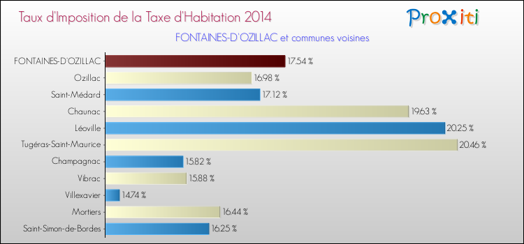Taux d'imposition de la taxe d'habitation 2014 pour FONTAINES-D'OZILLAC et les communes proches Comparaison des taux d'imposition de la taxe d'habitation 2014 pour FONTAINES-D'OZILLAC et les communes voisines