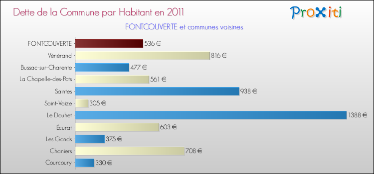 Dette par habitant de la commune en 2011 pour FONTCOUVERTE et les communes proches Comparaison de la dette par habitant de la commune en 2011 pour FONTCOUVERTE et les communes voisines