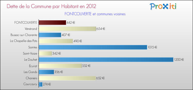 Dette par habitant de la commune en 2012 pour FONTCOUVERTE et les communes proches Comparaison de la dette par habitant de la commune en 2012 pour FONTCOUVERTE et les communes voisines