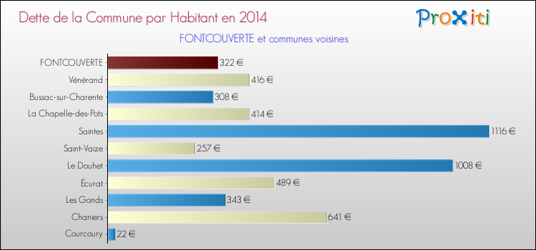 Dette par habitant de la commune en 2014 pour FONTCOUVERTE et les communes proches Comparaison de la dette par habitant de la commune en 2014 pour FONTCOUVERTE et les communes voisines