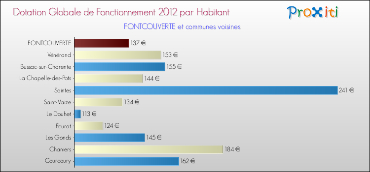 Montant des dotations globales de fonctionnement DGF par Habitant pour FONTCOUVERTE et les communes proches Comparaison des des dotations globales de fonctionnement DGF par habitant pour FONTCOUVERTE et les communes voisines