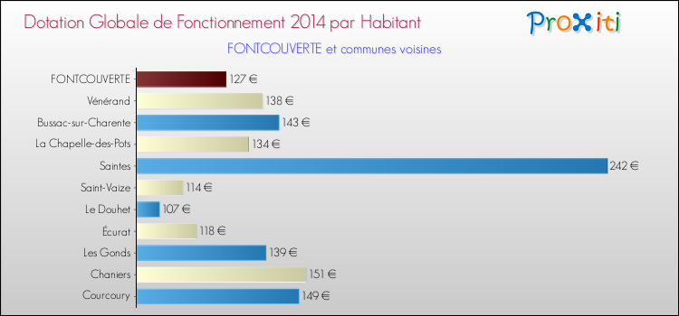 Montant des dotations globales de fonctionnement DGF par Habitant pour FONTCOUVERTE et les communes proches en 2014. Comparaison des des dotations globales de fonctionnement DGF par habitant pour FONTCOUVERTE et les communes voisines en 2014.
