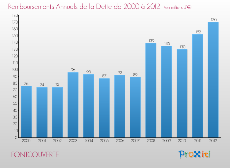 Evolution de l'annuité de la dette pour la commune de FONTCOUVERTE de 2000 à 2012 Annuités de la dette pour FONTCOUVERTE de 2000 à 2012
