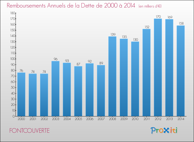 Evolution de l'annuité de la dette pour la commune de FONTCOUVERTE de 2000 à 2014 Annuités de la dette pour FONTCOUVERTE de 2000 à 2014