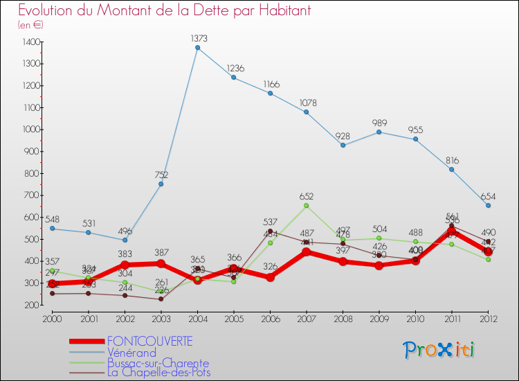 Evolution de la dette par habitant pour la commune de FONTCOUVERTE et les communes proches de 2000 à 2012 Comparaison de la dette par habitant pour FONTCOUVERTE et les communes voisines de 2000 à 2012