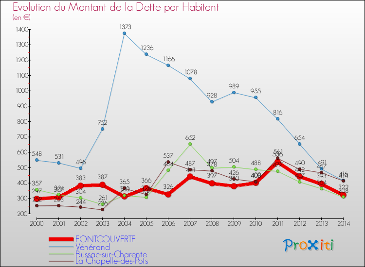 Evolution de la dette par habitant pour la commune de FONTCOUVERTE et les communes proches de 2000 à 2014 Comparaison de la dette par habitant pour FONTCOUVERTE et les communes voisines de 2000 à 2014