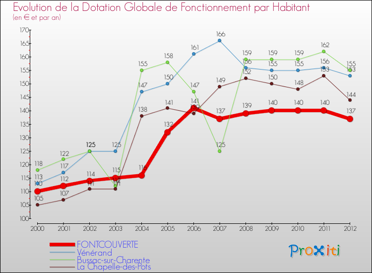 Evolution et montant de la dotation globale de fonctionnement par Habitant pour FONTCOUVERTE et les communes proches Comparaison des dotations globales de fonctionnement par habitant pour FONTCOUVERTE et les communes voisines