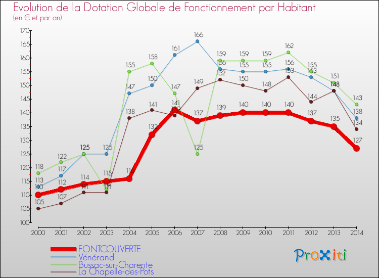 Evolution et montant de la dotation globale de fonctionnement par Habitant pour FONTCOUVERTE et les communes proches de 2000 à 2014. Comparaison des dotations globales de fonctionnement par habitant pour FONTCOUVERTE et les communes voisines de 2000 à 2014.