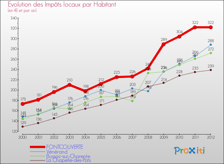 Evolution et montant des impôts locaux par Habitant pour FONTCOUVERTE et les communes proches Comparaison des impôts locaux par habitant pour FONTCOUVERTE et les communes voisines