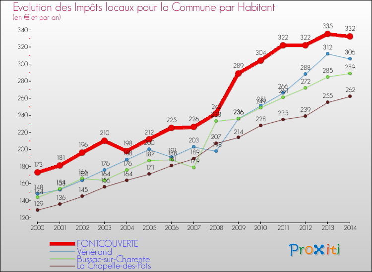 Evolution et montant des impôts locaux par Habitant pour FONTCOUVERTE et les communes proches de 2000 à 2014 Comparaison des impôts locaux par habitant pour FONTCOUVERTE et les communes voisines de 2000 à 2014