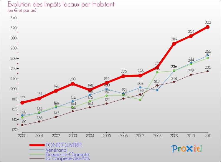 Evolution et montant des impôts locaux par Habitant pour FONTCOUVERTE et les communes proches Comparaison des impôts locaux par habitant pour FONTCOUVERTE et les communes voisines