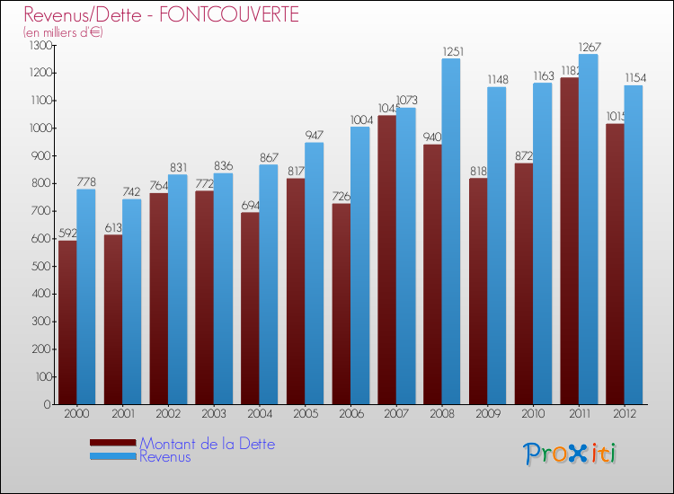 Evolution comparée de la dette et des revenus pour la commune de FONTCOUVERTE de 2000 à 2012 Comparaison de la dette et des revenus pour FONTCOUVERTE de 2000 à 2012