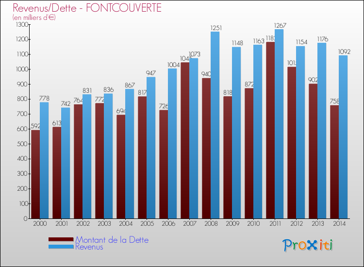 Evolution comparée de la dette et des revenus pour la commune de FONTCOUVERTE de 2000 à 2014 Comparaison de la dette et des revenus pour FONTCOUVERTE de 2000 à 2014
