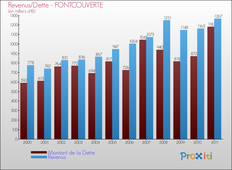 Evolution comparée de la dette et des revenus pour la commune de FONTCOUVERTE de 2000 à 2011 Comparaison de la dette et des revenus pour FONTCOUVERTE de 2000 à 2011