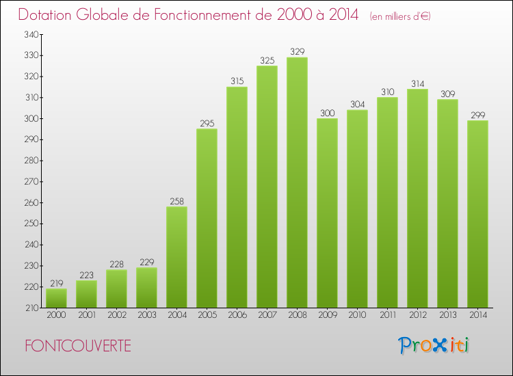 Evolution du montant de la Dotation Globale de Fonctionnement pour la commune de FONTCOUVERTE de 2000 à 2014 Evolution du montant de la Dotation Globale de Fonctionnement pour FONTCOUVERTE de 2000 à 2014