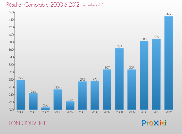 Evolution du résultat comptable pour la commune de FONTCOUVERTE de 2000 à 2012 Evolution du résultat comptable pour FONTCOUVERTE de 2000 à 2012