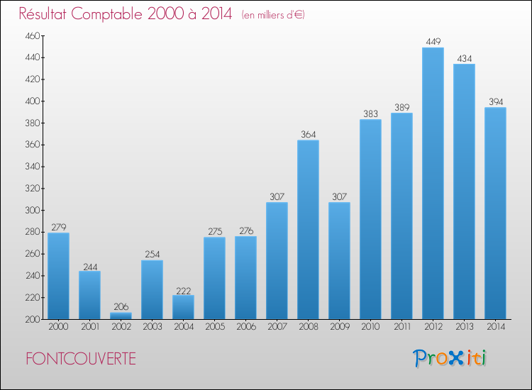 Evolution du résultat comptable pour la commune de FONTCOUVERTE de 2000 à 2014 Evolution du résultat comptable pour FONTCOUVERTE de 2000 à 2014