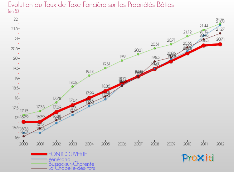 Evolution du taux de la taxe foncière sur le bati pour FONTCOUVERTE et les communes proches de 2000 à 2012 Comparaison des taux de taxe foncière sur le bati pour FONTCOUVERTE et les communes voisines de 2000 à 2012